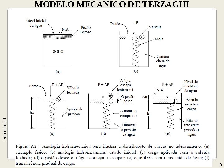 Geotecnia II MODELO MEC NICO DE TERZAGHI 9 