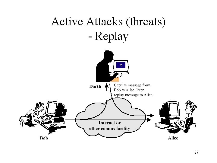 Active Attacks (threats) - Replay 29 