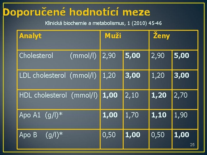 Doporučené hodnotící meze Klinická biochemie a metabolismus, 1 (2010) 45 -46 Analyt Muži Cholesterol