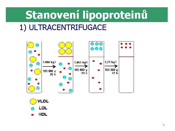 Stanovení lipoproteinů 1) ULTRACENTRIFUGACE 5 