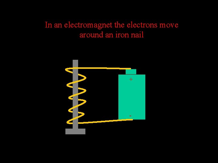 In an electromagnet the electrons move around an iron nail + - 