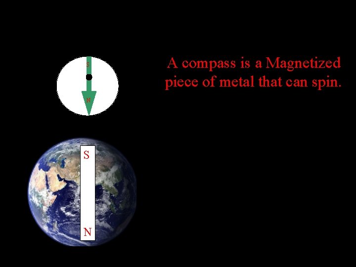 S N A compass is a Magnetized piece of metal that can spin. 