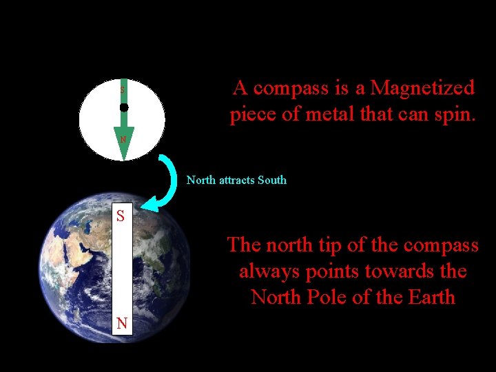 S A compass is a Magnetized piece of metal that can spin. N North