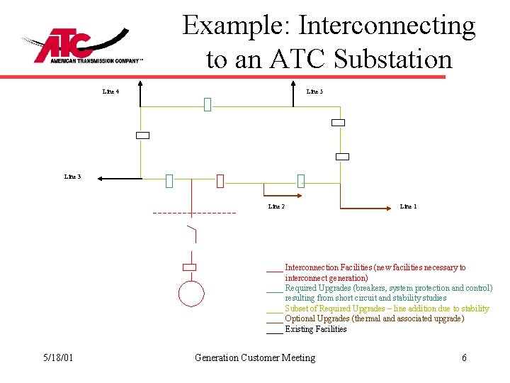 Example: Interconnecting to an ATC Substation Line 4 Line 5 Line 3 Line 2
