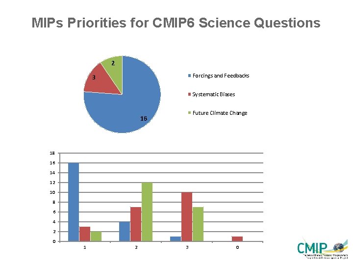 MIPs Priorities for CMIP 6 Science Questions 2 Forcings and Feedbacks 3 Systematic Biases