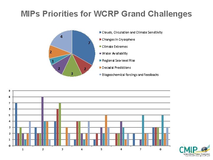 MIPs Priorities for WCRP Grand Challenges Clouds, Circulation and Climate Sensitivity 4 7 2