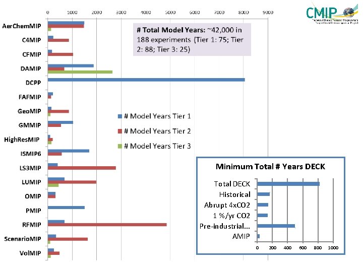 Minimum Total # Years DECK Total DECK Historical Abrupt 4 x. CO 2 1