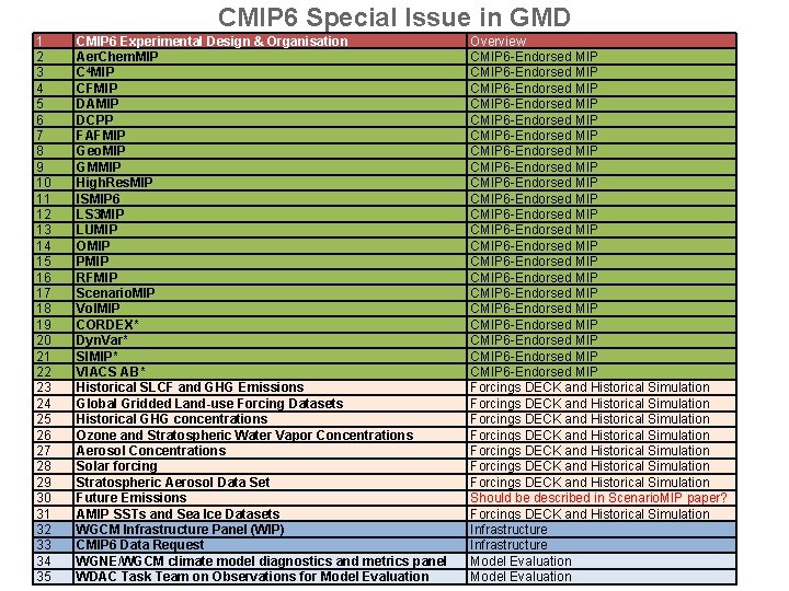 CMIP 6 Special Issue in GMD 1 2 3 4 5 6 7 8