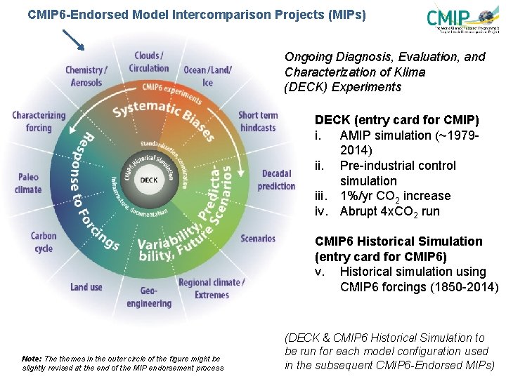 CMIP 6 -Endorsed Model Intercomparison Projects (MIPs) Ongoing Diagnosis, Evaluation, and Characterization of Klima