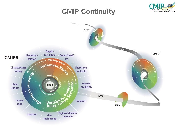 CMIP Continuity 
