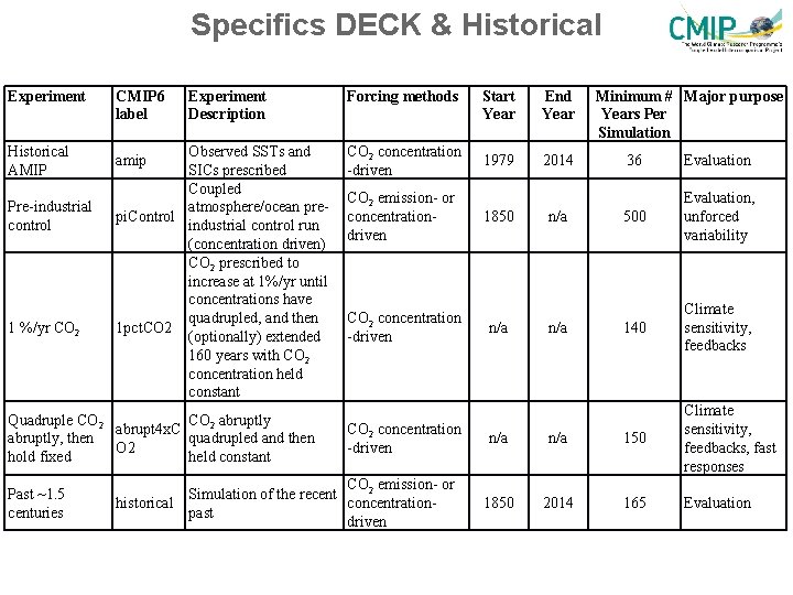 Specifics DECK & Historical Experiment Historical AMIP Pre-industrial control 1 %/yr CO 2 CMIP