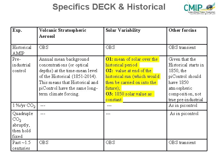 Specifics DECK & Historical Exp. Volcanic Stratospheric Aerosol Solar Variability Other forcins Historical AMIP