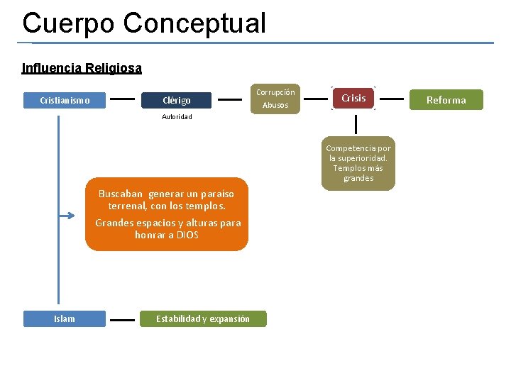 Cuerpo Conceptual Influencia Religiosa Cristianismo Clérigo Corrupción Abusos Crisis Autoridad Competencia por la superioridad.