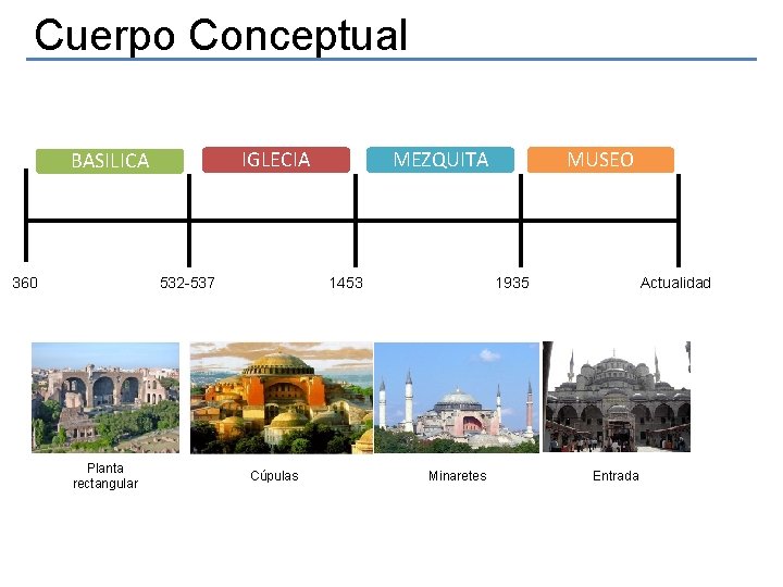 Cuerpo Conceptual IGLECIA BASILICA 360 532 -537 Planta rectangular MEZQUITA 1453 Cúpulas MUSEO 1935