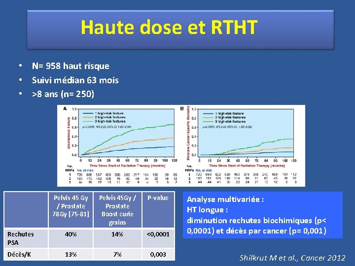 Haute dose et RTHT • N= 958 haut risque • Suivi médian 63 mois