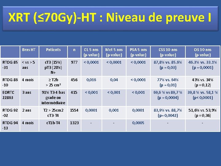 XRT (≤ 70 Gy)-HT : Niveau de preuve I Bras HT Patients n CL