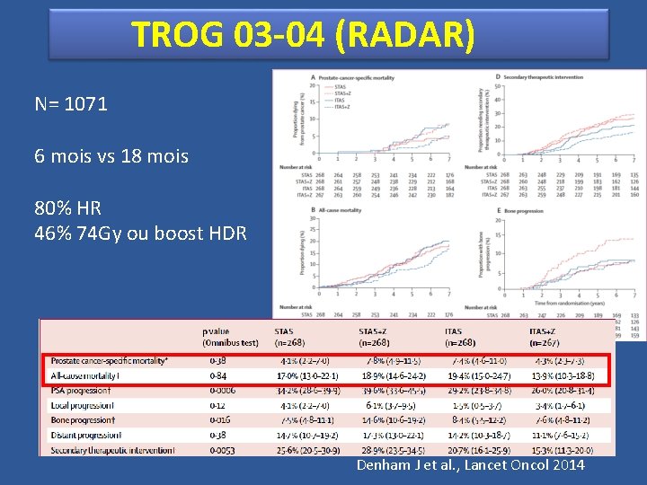 TROG 03 -04 (RADAR) N= 1071 6 mois vs 18 mois 80% HR 46%