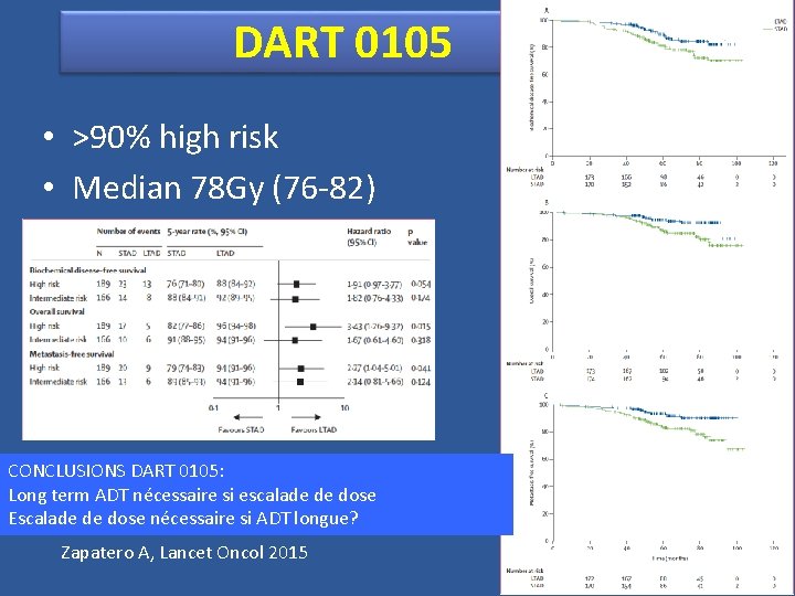 DART 0105 • >90% high risk • Median 78 Gy (76 -82) CONCLUSIONS DART