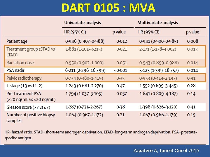 DART 0105 : MVA Zapatero A, Lancet Oncol 2015 