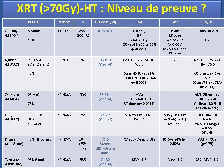 XRT (>70 Gy)-HT : Niveau de preuve ? Bras HT Patients n XRT dose