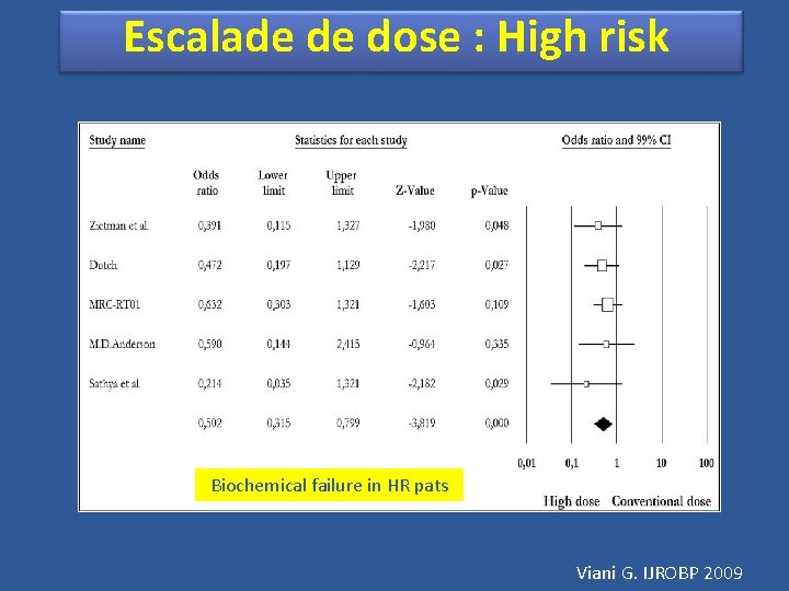 Escalade de dose : High risk Biochemical failure in HR pats Viani G. IJROBP