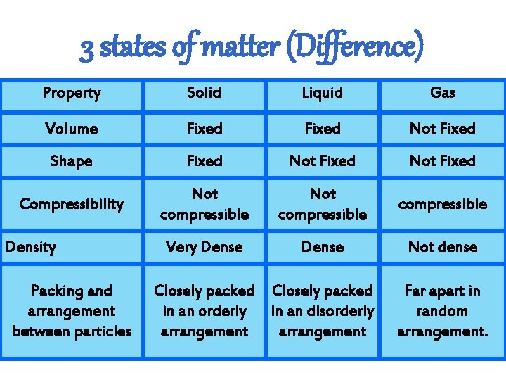 3 states of matter (Difference) Property Solid Liquid Gas Volume Fixed Not Fixed Shape