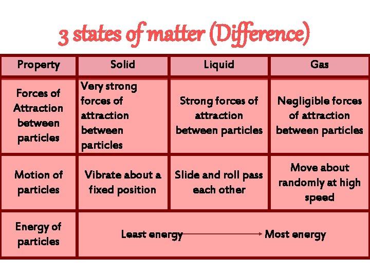 3 states of matter (Difference) Property Forces of Attraction between particles Motion of particles