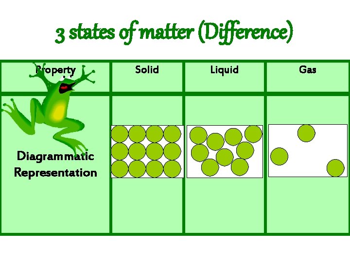 3 states of matter (Difference) Property Diagrammatic Representation Solid Liquid Gas 