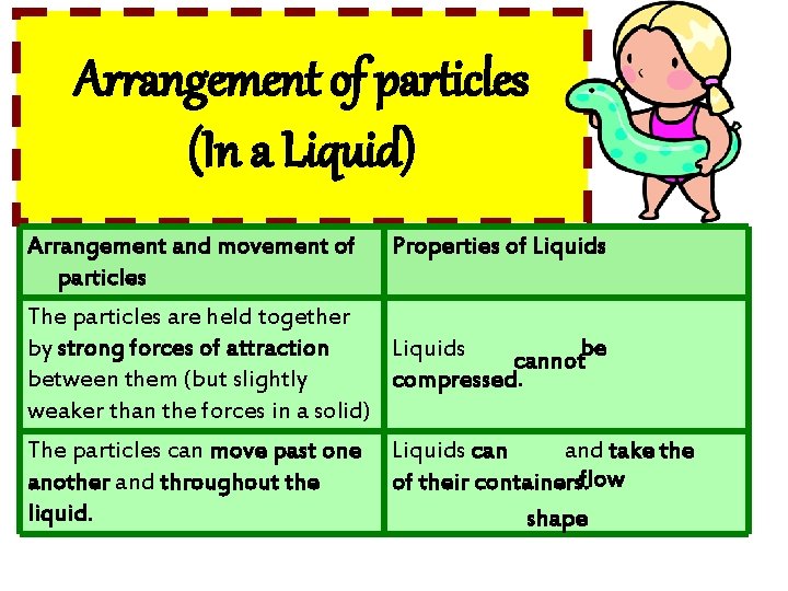 Arrangement of particles (In a Liquid) Arrangement and movement of Properties of Liquids particles