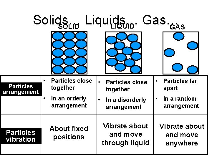 Solids… Liquids… Gas… LIQUID SOLID GAS • Particles close Particles together arrangement • In
