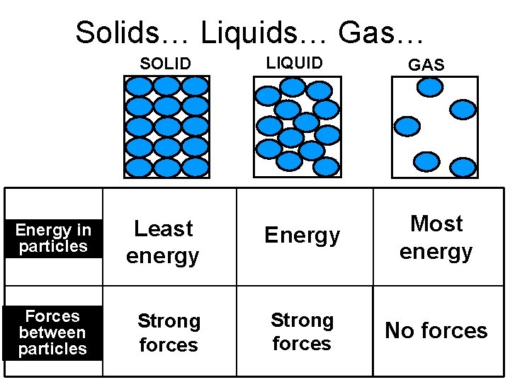 Solids… Liquids… Gas… SOLID LIQUID GAS Energy in particles Least energy Energy Most energy