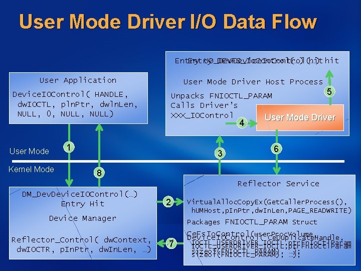 User Mode Driver I/O Data Flow Entry UD_Dev. Device. Io. Control(…) DEVFS_Io. Control(…) hit