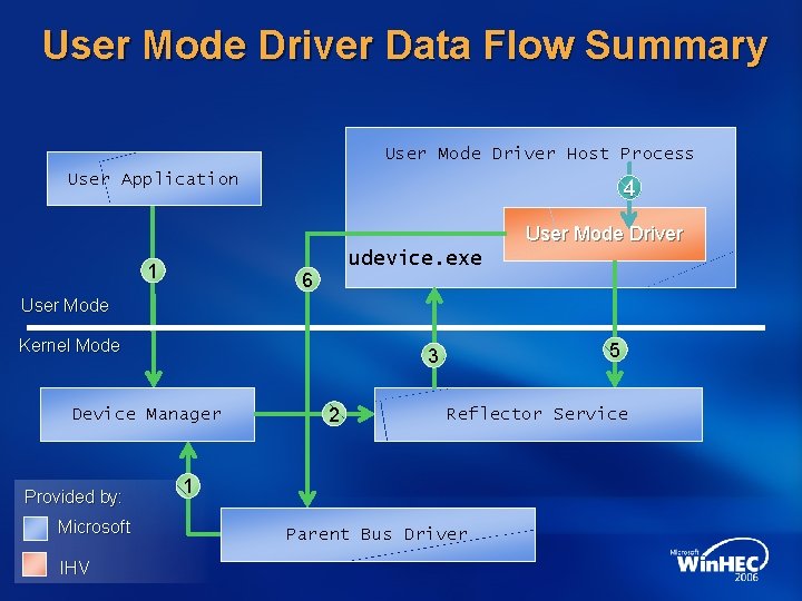 User Mode Driver Data Flow Summary User Mode Driver Host Process User Application 4