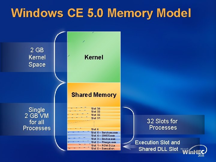 Windows CE 5. 0 Memory Model 2 GB Kernel Space Kernel Shared Memory Single