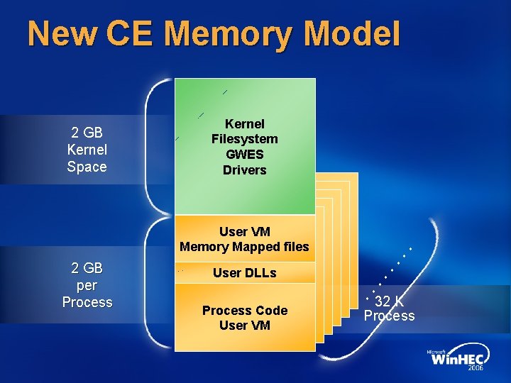 New CE Memory Model User VM Memory Mapped files 2 GB per Process User