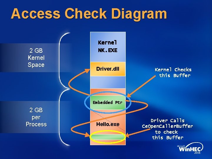 Access Check Diagram 2 GB Kernel Space Kernel NK. EXE Driver. dll Kernel Checks