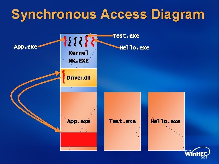 Synchronous Access Diagram Test. exe App. exe Kernel NK. EXE Hello. exe Driver. dll