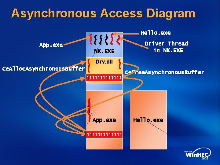 Asynchronous Access Diagram Hello. exe App. exe NK. EXE Driver Thread in NK. EXE
