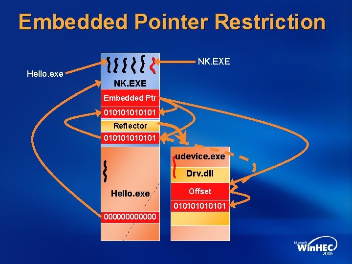 Embedded Pointer Restriction NK. EXE Hello. exe NK. EXE Embedded Ptr Offset 010101 Reflector