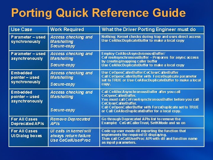 Porting Quick Reference Guide Use Case Work Required What the Driver Porting Engineer must