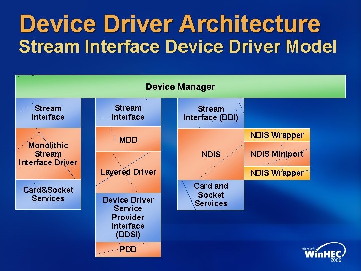 Device Driver Architecture Stream Interface Device Driver Model Device Manager Stream Interface Monolithic Stream
