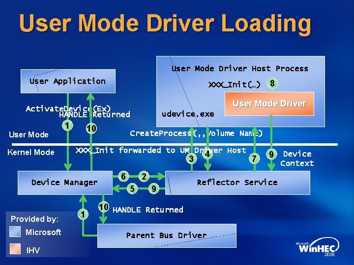 User Mode Driver Loading User Mode Driver Host Process User Application XXX_Init(…) User Mode