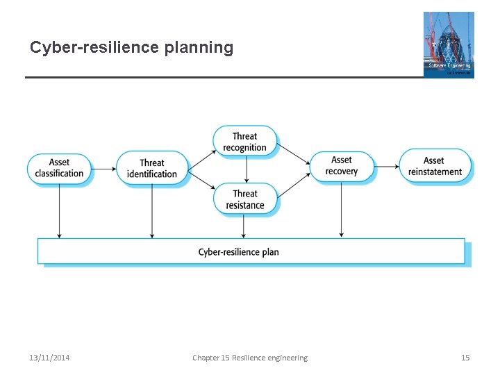 Cyber-resilience planning 13/11/2014 Chapter 15 Resilience engineering 15 