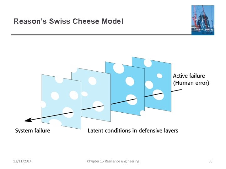 Reason’s Swiss Cheese Model 13/11/2014 Chapter 15 Resilience engineering 30 