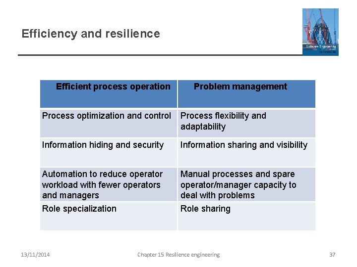 Efficiency and resilience Efficient process operation Problem management Process optimization and control Process flexibility