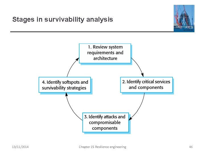 Stages in survivability analysis 13/11/2014 Chapter 15 Resilience engineering 46 