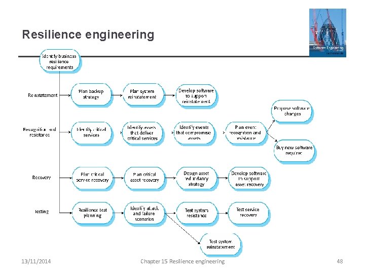 Resilience engineering 13/11/2014 Chapter 15 Resilience engineering 48 