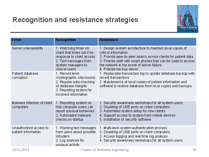 Recognition and resistance strategies Event Server unavailability Recognition 1. Watchdog timer on client that