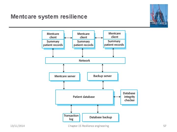 Mentcare system resilience 13/11/2014 Chapter 15 Resilience engineering 57 