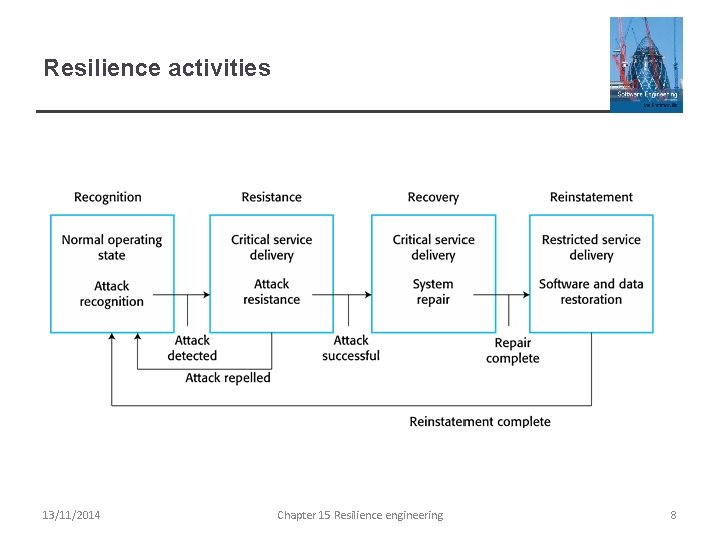 Resilience activities 13/11/2014 Chapter 15 Resilience engineering 8 